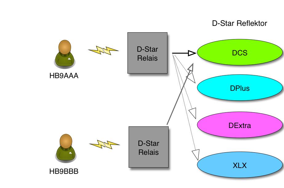 D-STAR Netzwerke D-STAR Repeater können sich mit Netzwerken verbinden: Proprietäre Gatewaysoftware von ICOM