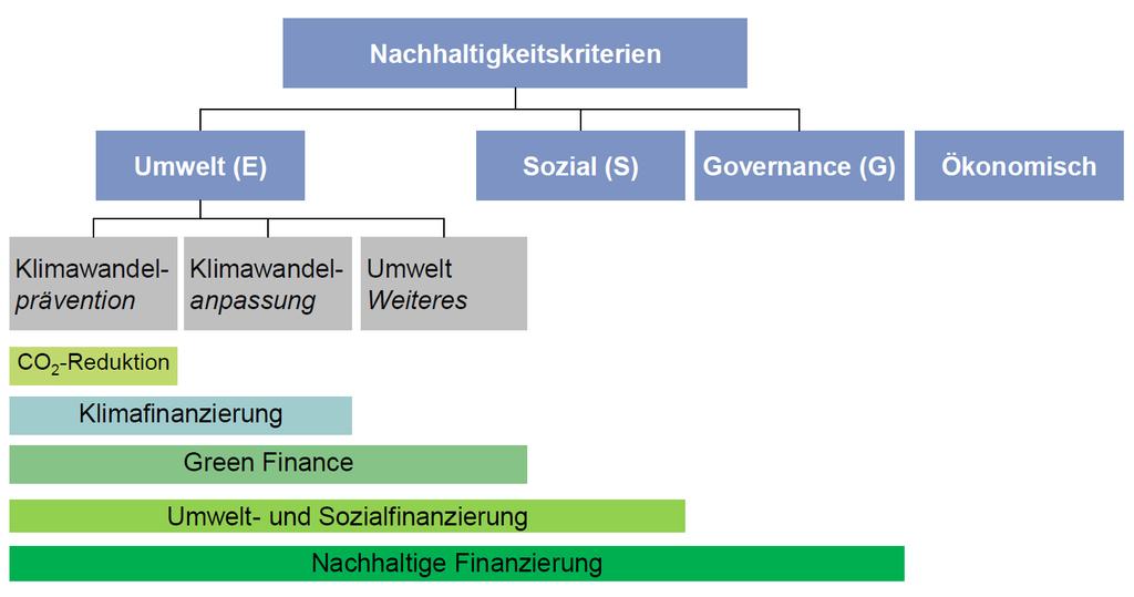 Green Finance : Versuch einer (Begriffs-)Eingrenzung Der Begriff nachhaltiges Finanzwesen bezieht sich auf die Berücksichtigung umweltbezogener und sozialer Erwägungen bei Investitionsentscheidungen,