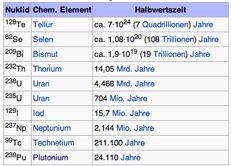 Menschen Entdeckung der 6 Landwirtschaft 5 World population, billions 4 3 2 1 0 Wir