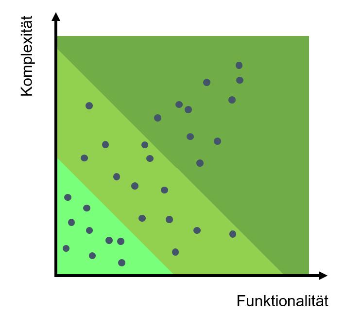 5 Effizientere CE-Kennzeichnung durch speziell entwickelte Softwarefunktionen Den Einstieg in die Risikobeurteilung haben Sie nun geschafft!