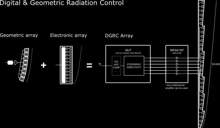 Technologie Das DGRC Prinzip Das DGRC Prinzip basiert auf der Synthese von geometrischen und elektronischen ArrayTechnologien.
