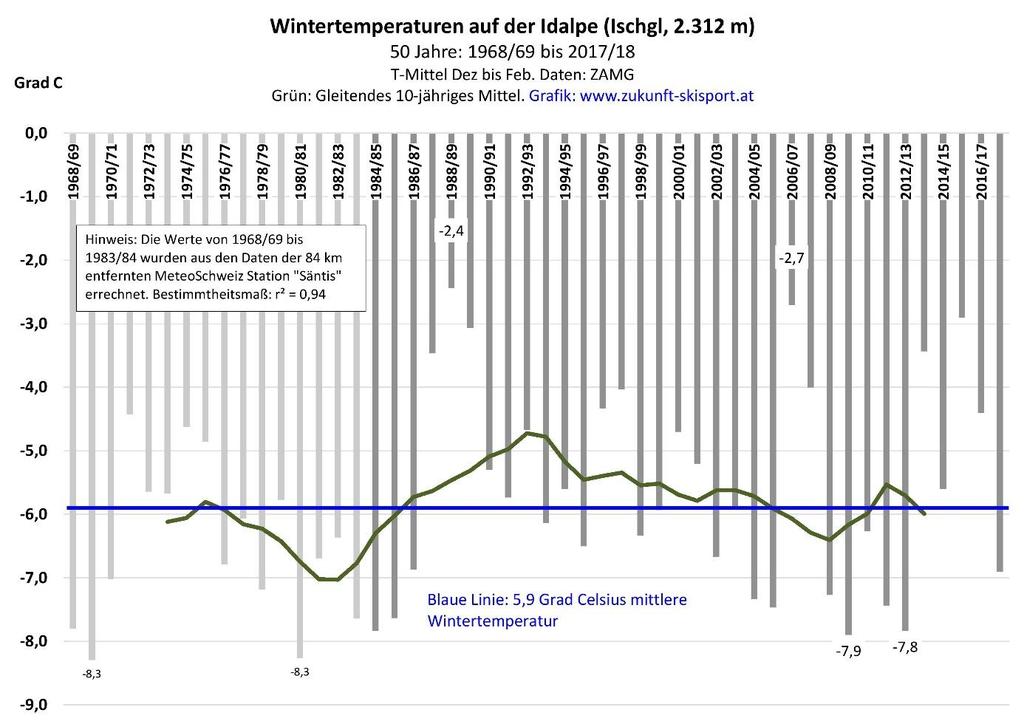 5.2 Wintertemperaturen seit 1968/69 (50 Jahre) Die Wintertemperaturen auf der Idalpe (2.312 m) sind über die vergangenen 50 Jahre statistisch unverändert. Das Mittel liegt bei minus 5,9 Grad Celsius.