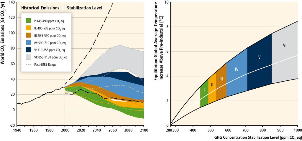 Klimapolitik als Versicherung IPCC SRREN 2011 GHG-emissions resulting from the provision of