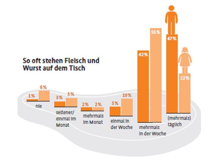 Mahlzeit! 350 g Fleisch/Woche ist ok WWF Prof.