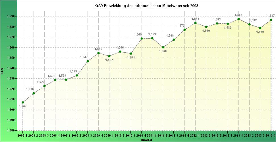 II Kt/V: Hämodialyse (HD) Die folgende Grafik zeigt die Entwicklung des arithmetischen Kt/V-Mittelwerts ersten Quartal 2008 in Deutschland in Form einer Trendlinie mit Datenpunkten aller ständig
