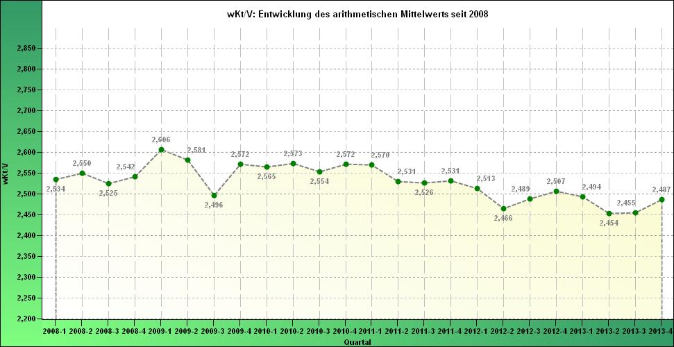 III wkt/v: Peritonealdialyse (PD) Die folgende Grafik zeigt die Entwicklung des arithmetischen wkt/v-mittelwerts ersten Quartal 2008 in Deutschland in Form einer Trendlinie mit Datenpunkten aller
