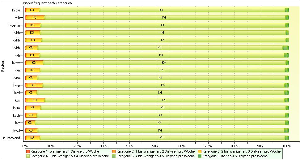 Die relativen Balken der folgenden Grafik zur Dialysefrequenz zeigen die Anteile der Fälle nach KV-Bereichen und für Deutschland in 6 Kategorien nach Anzahl