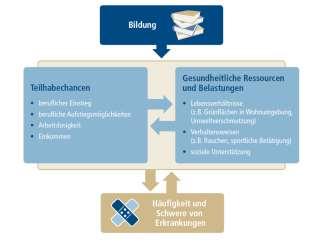 Wir wissen dass es einen Zusammenhang zwischen der sozialen Herkunft, Bildungschancen und der Gesundheit gibt Soziale Herkunft Mielck, A. u.a. (2012).