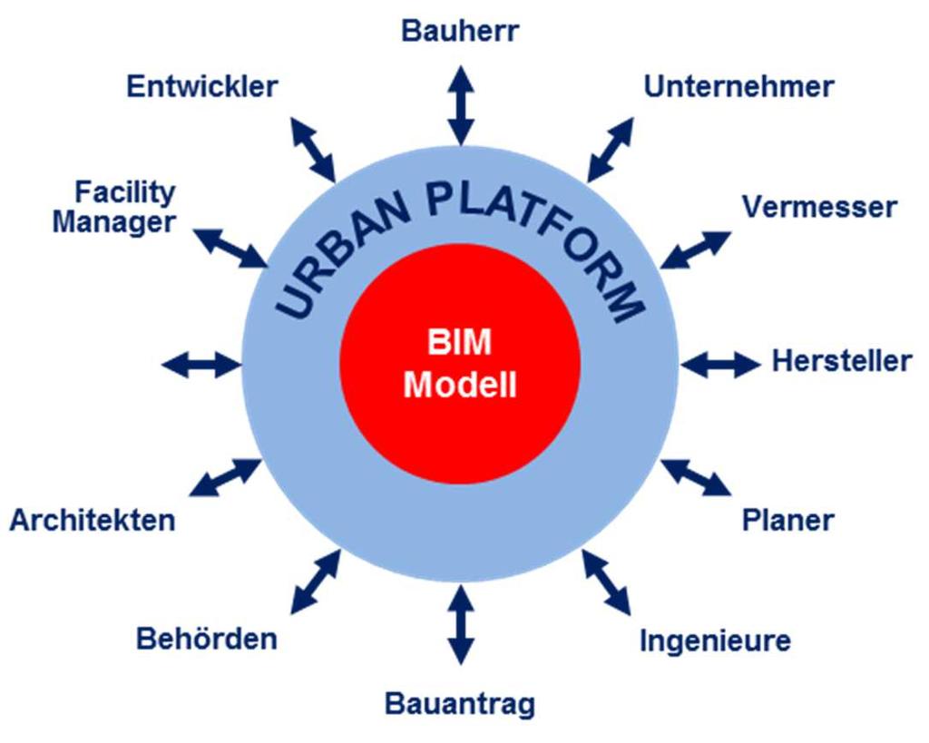 16 BIM-STRATEGIE FÜR HAMBURG ZIELE Kommunikations-/Informationsplattform Abgestimmte, integrierte und