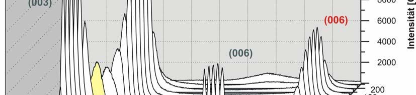 140 160 180 200 220 240 260 280 300 T [ C] c' [nm] Abb. 3.4.6 TG und Änderung der Schichtdicke c von ZnAl-Nitrat als Funktion der Temperatur Abb.