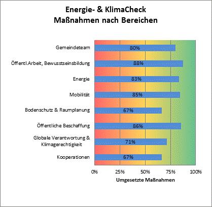 2 IST-Analyse Die nachfolgende Grafik ist das Endergebnis des seitens von Energie und Umweltagentur NÖ