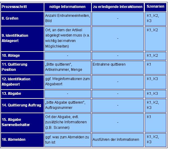 AP 2: AR-gestützter Kommissionierprozess (3) Kommunikationsmodell anzuzeigende Daten für den jeweiligen Prozessschritt zu erledigende Interaktionen für den