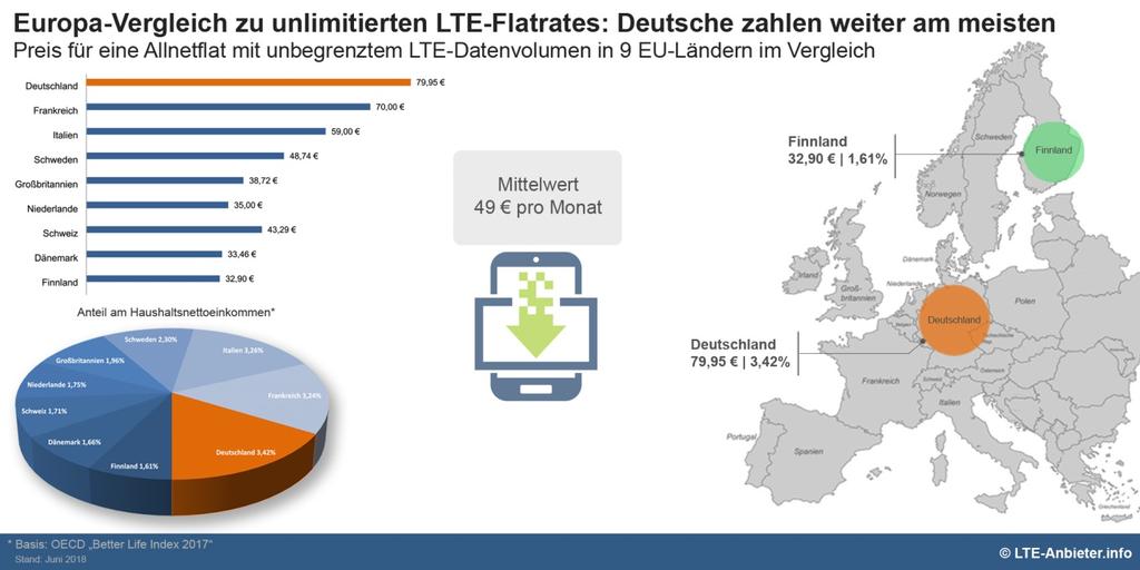 2 Europa-Vergleich zu unlimitierten LTE-Flatrates am Smartphone Leipzig; 06.