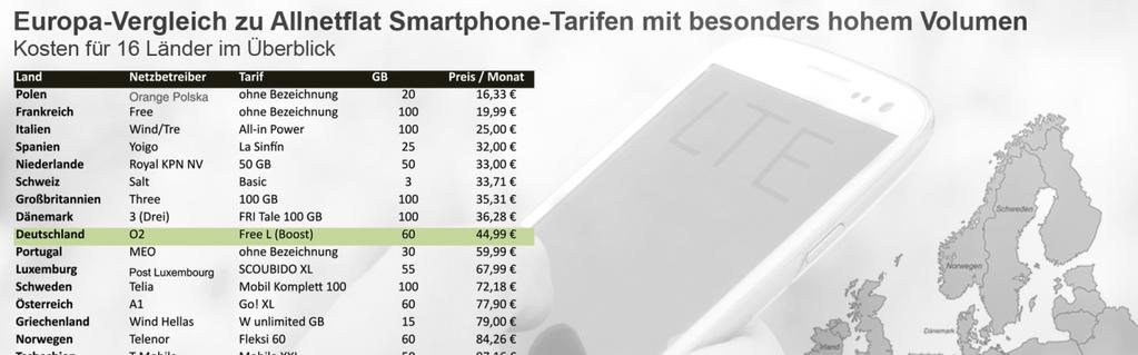 3 Deutschland im Mittelfeld bei Tarife mit begrenztem Datenvolumen Gänzlich anders fällt das Ergebnis beim europaweiten Vergleich von Smartphone-Tarifen mit besonders hohem Datenvolumen aus!