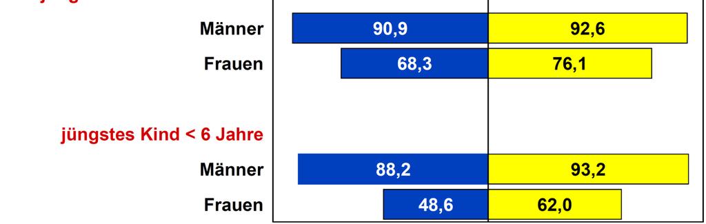 Frauen (25-49 Jahre) Alter der Kinder Quelle: Eurostat