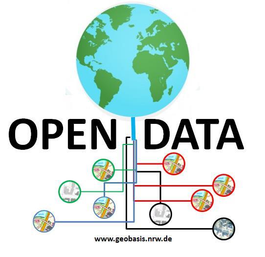 Prinzipien bei der Einführung Open Data kein gesondertes Portal realisieren ---> Geodateninfrastruktur (GDI NRW) definierte Produktpalette bedienen (Formate, Bereitstellungswege) primär Dienste