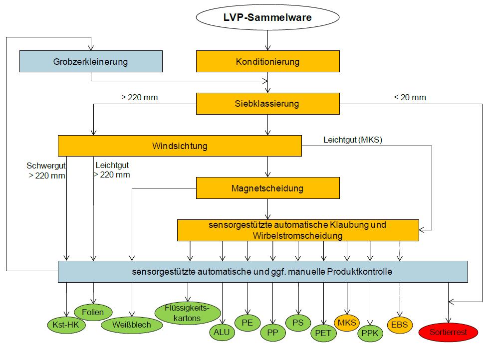 Verpackungen Der Weg ins Recycling Sortierung Schematische Darstellung der LVP-Sortierung