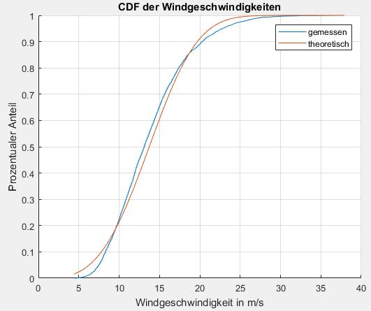 Abbildung 3: CDF der gemessenen und theoretischen Windgeschwindigkeiten Wie in dieser Abbildung ersichtlich ist, passen die Kurven der