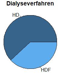 Hämodiafiltration Über Vorteile der Hämodiafiltration (HDF) wird in der nephrologischen Fachwelt intensiv diskutiert. So haben Locatelli et al.