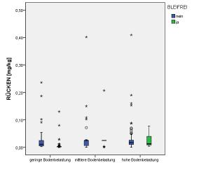 Boxplots zu und erlegtem niedrige mittlere hohe Bodenbelastung niedrige