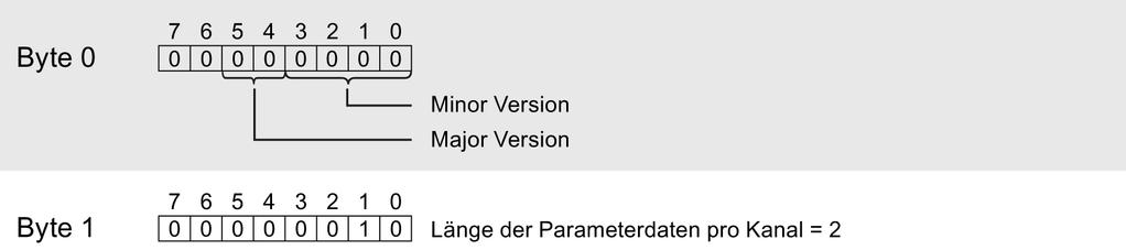 Parametrierung und Aufbau Parameterdatensatz A.