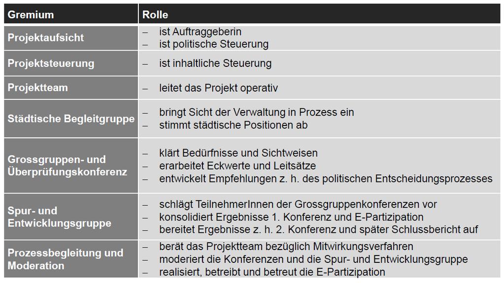 Rolle der Gremien 28.