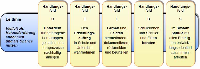 Fachcurriculum Spanisch: Eingangsphase und 2-6 Quartal angepasst an das Kerncurriculum des ZfsL Paderborn Stand 02.10.