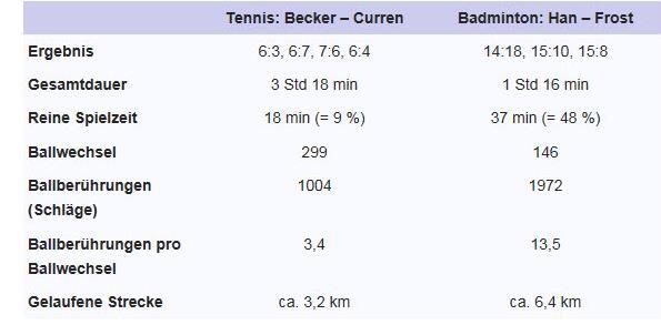 Unsere Sportart Badminton Badminton ist eine Rückschlagsportart für zwei Spieler (Einzel) oder vier Spieler (Doppel).
