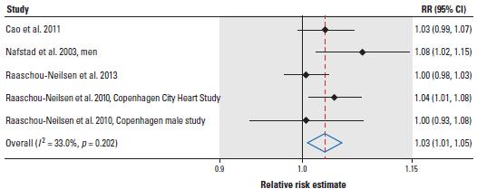Lung Cancer and Exposure to Nitrogen Dioxide and Traffic: A systematic Review and Meta-Analysis Relative risk (RR) of lung cancer associated with a 10-μg/m3 increase in exposure to NOx.