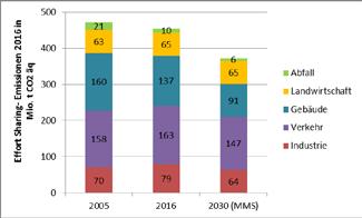 Abbildung 3-6 stellt die Verteilung der Emissionen in den Emissionsbereichen unter der ESD in den Jahren 2005 und 2016 vergleichend dar.