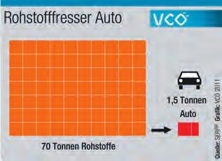 R E S S O U R C E N D E R W E L T Unsere Mobilität braucht viele Rohstoffe Autor: Christian Gratzer, VCÖ (Verkehrsclub Österreich) Autos belasten nicht erst beim Fahren die Umwelt und das Klima.