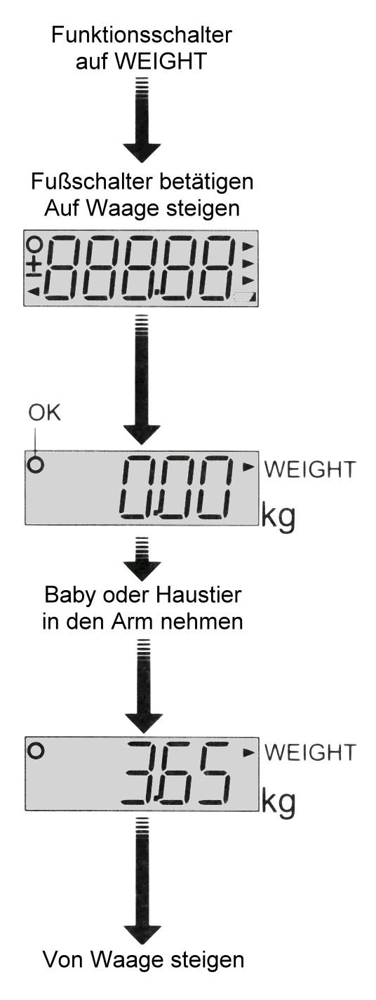 Bedienungsanleitung A&D UC-321P 7.2 Normaler Wiegemodus Ein Baby oder Haustier wiegen 1. Stellen Sie den Funktionsschalter auf der Unterseite der Waage auf die Betriebsart WEIGHT. 2.