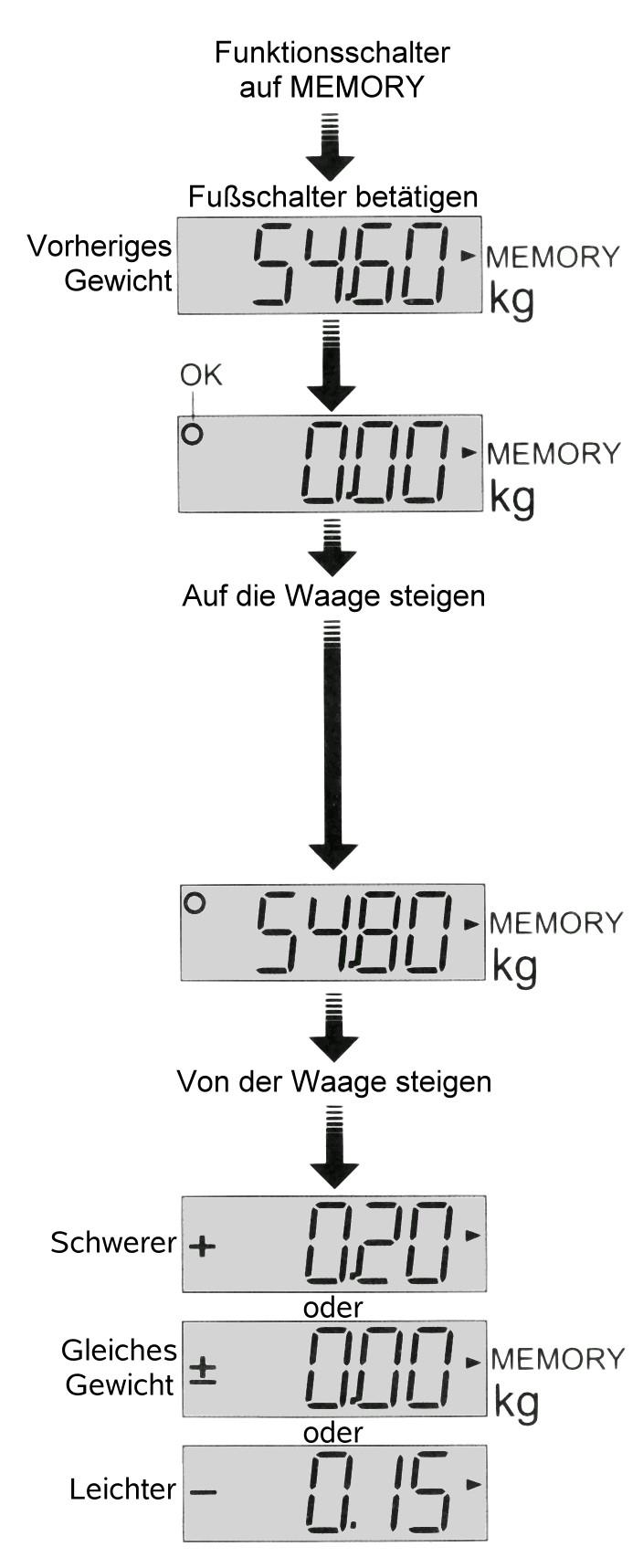 2013 Smartlux - www.waagen.lu 8.1 Speicherfunktion Aktuelles Gewicht speichern 1. Stellen Sie den Funktionsschalter auf der Unterseite der Waage auf die Betriebsart MEMORY. 2.
