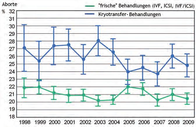 Mit dem Wissen um diese technische Verbesserungen in all diesen Jahren wird es verständlich, dass die Qualität der im Rahmen des Deutschen IVFRegister erhobenen Daten stetig zugenommen hat (Abb. ).