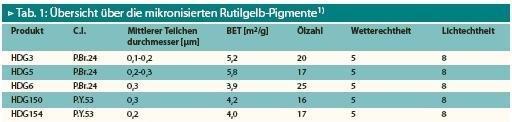 1) Eingesetzte Pigmente: HDG150 und HDG154 entsprechen "Heucodur