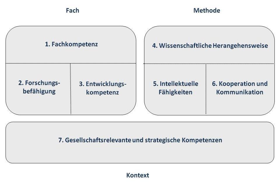 z.b. Academic Competencies and Quality Assurance (ACQA) TU Eindhoven Quelle: http://www.tu-berlin.de/fileadmin/fg14/qs2_-_kompetenzfelder.