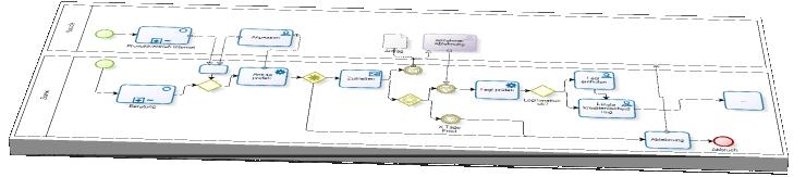 Zielbild sind modellierte Prozesse, die kanalübergreifend ausgeführt und gesteuert werden Präsentation & Integration (kanalspezifisch) Prozesse (kanalübergreifend) Prozess Services Prozess