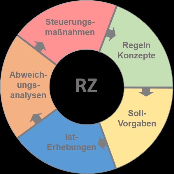 Entwicklungen, Fortschritt, Trends Personal Int./ext.