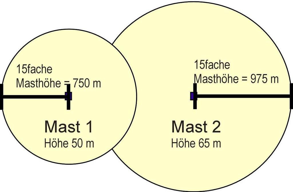 Untersuchungsgebiet = der vom Eingriff erheblich beeinträchtigte Raum = zusammengesetzte Umkreise um jeden Mast mit einem Radius entsprechend der 15fachen Masthöhe. Abb.
