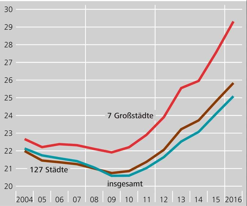 Kaufpreis/Jahresmietenverhältnis von Eigentumswohnungen in Deutschland Seit Beginn dieses Jahrzehnts sind die Kaufpreis/ Jahresmietenverhältnisse in weiten Teilen des Landes deutlich angewachsen.