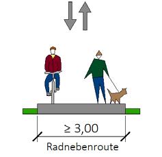 (Regelfall) Radhauptverbindungen werden im ländlichen Raum das Rückgrat der Netze