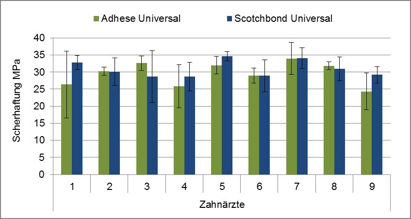 Amherst Test Center, 2013 Schlussfolgerung: Vergleichbare Haftwerte wurden insbesondere von den Anwendern 1, 2 und 3 erzielt.