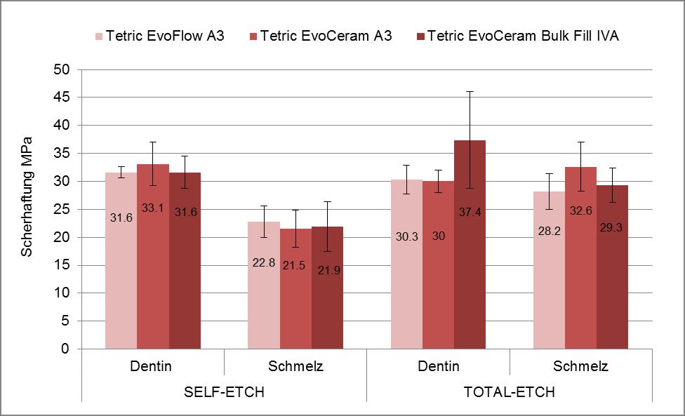 Wissenschaftliche Dokumentation Adhese Universal 27 von 59 Schlussfolgerung: Es wurden keine signifikanten Unterschiede zwischen den Adhäsiven in den verschiedenen Techniken (Self-Etch auf Dentin und