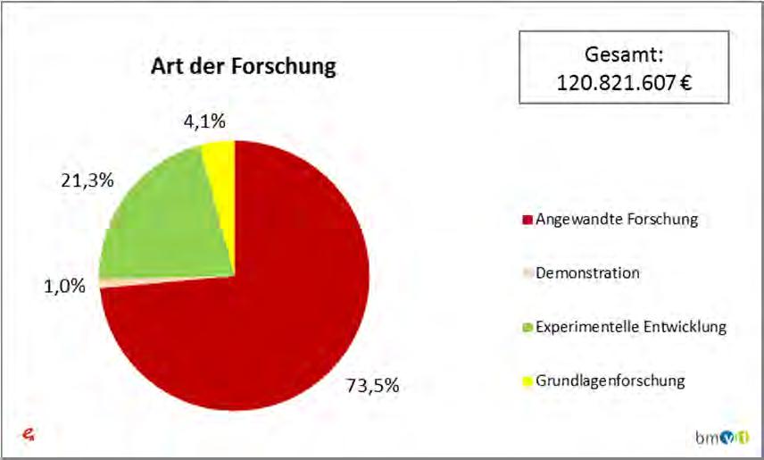 Art der Forschung 2011 Seite 29