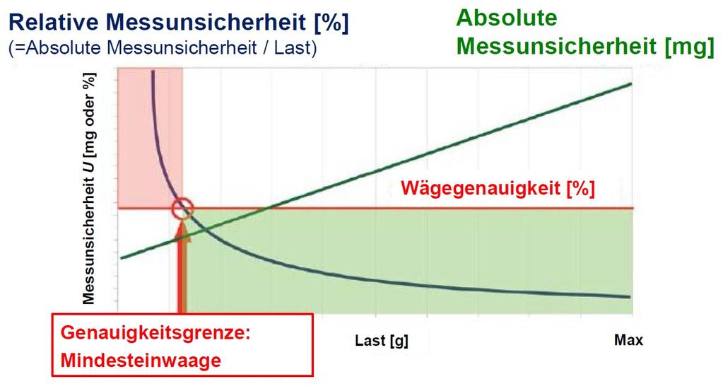 Seite: 75 / 135 Abbildng G.1: Messnsicherheit Absolte (grüne Linie) nd relative (blae Linie) Messnsicherheit einer Waage.