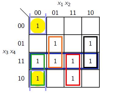 6.3 KV- Diagramme Überdeckung aller Einsen durch minimale Monomauswahl f: 0, 1 B 0, 1 mit 1, 0, 1, 1, 0, 1, 0,