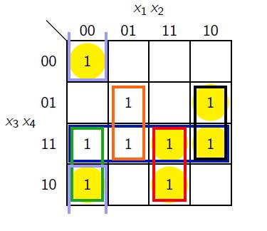 6.3 KV- Diagramme Überdeckung aller Einsen durch minimale Monomauswahl f: 0, 1 B 0, 1 mit 1, 0, 1, 1, 0, 1, 0, 1, 0, 1, 0, 1,