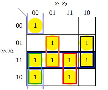 6.3 KV- Diagramme Überdeckung aller Einsen durch minimale Monomauswahl f: 0, 1 B 0, 1 mit 1, 0, 1, 1, 0, 1, 0, 1, 0, 1, 0, 1, 0, 0, 1, 1