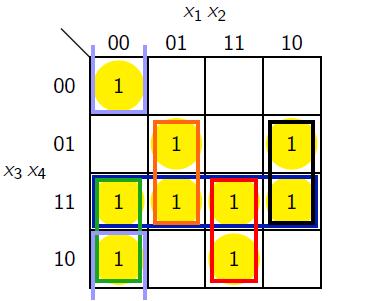 6.3 KV- Diagramme Überdeckung aller Einsen durch minimale Monomauswahl f: 0, 1 B 0, 1 mit 1, 0, 1, 1, 0, 1, 0, 1, 0, 1, 0, 1, 0, 0, 1, 1 x > x B beste Wahl x 8 x = x > x 8 x =