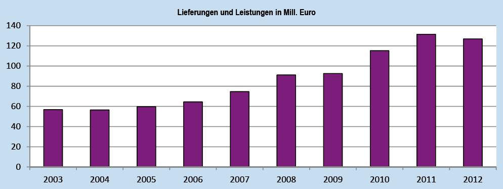 Abb. 2: Entwicklung der steuerbaren Umsätze aus Lieferungen und Leistungen 2003 bis 2012 In den Jahren 2003 bis 2012 haben sich die steuerbaren Umsätze aus Lieferungen und Leistungen in Wasserburg